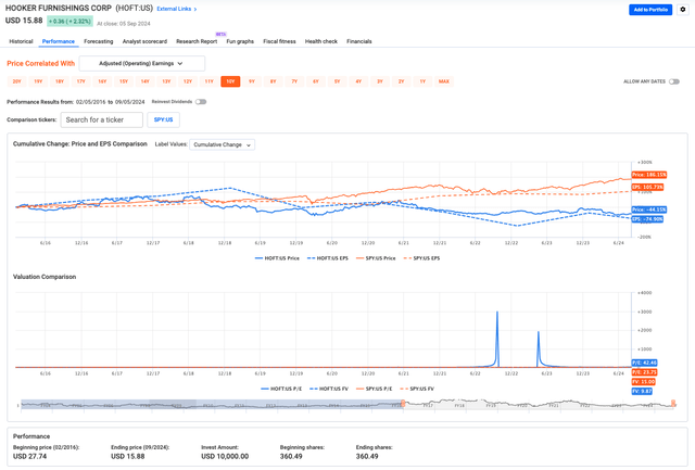 HOFT performance vs SP500