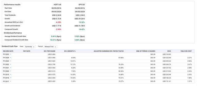 HOFT dividend metrics