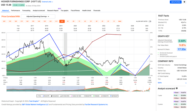 HOFT valuation metrics