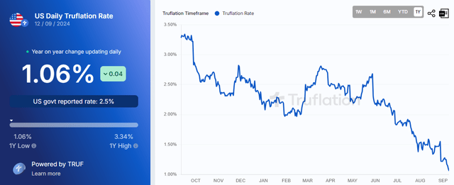 Truflation US YoY inflation