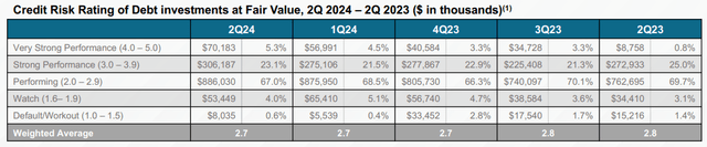 Trinity Capital loan book credit rating