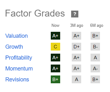 THC Stock Factor Grades