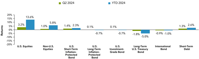 Total Return of Strategic Asset Classes Period Ending June 30, 2024