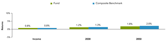 Quarterly Performance for Representative Funds Period Ending June 30, 2024