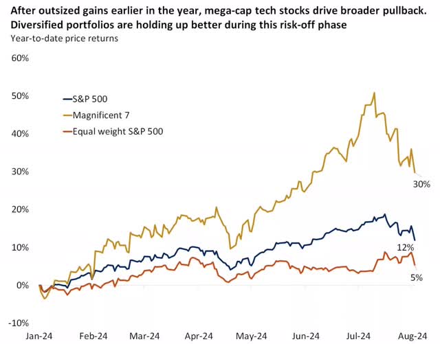 2024 Performance of the Mag 7 vs. Remainder of the S&P 500