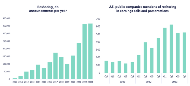 Reshoring Jobs