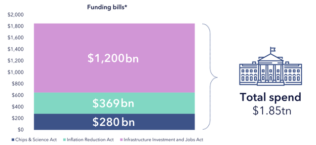 Industrial Spending Bills