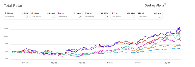 RSHO Holdings Performance Examples