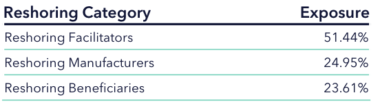 Reshoring Category