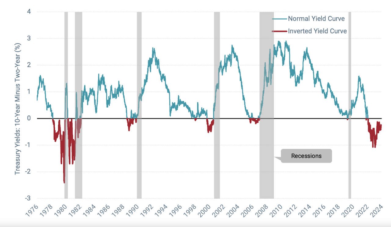 Normal vs. Inverted Yield Curve