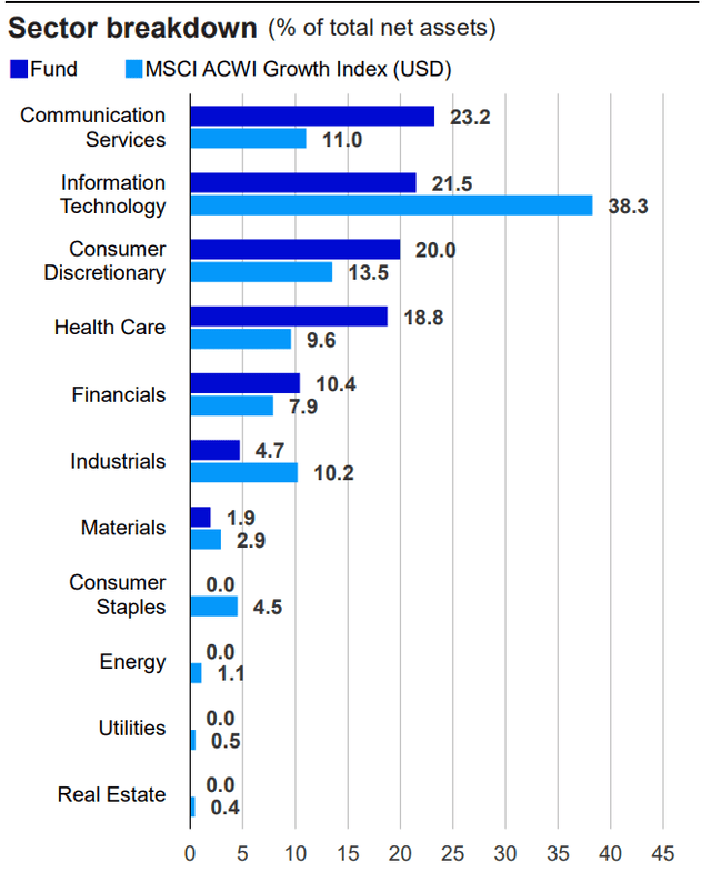 Sector breakdown