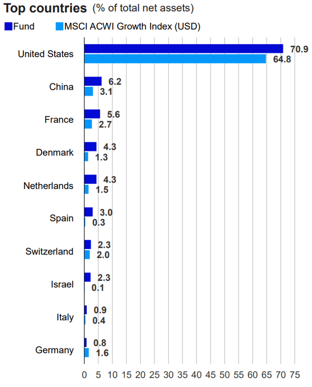 Top countries