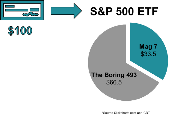 For every $100 invested in an S&P 500 ETF or mutual fund, $36 goes to just 10 of the 500 stocks.