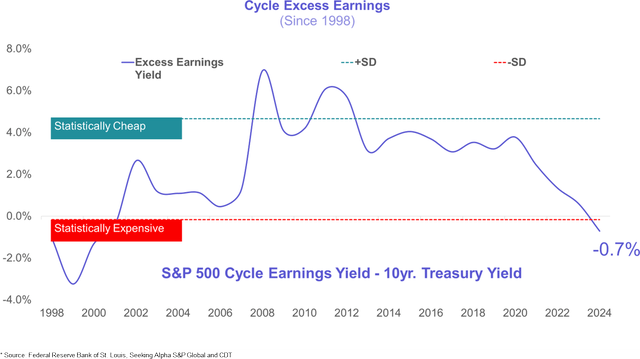 two datapoints, the Excess Earnings Yield of the S&P 500 and a tally of margin debt over the last twelve months - both of the probability models tied to these datapoints suggest that caution is warranted.