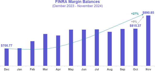 The abuse of margin is so dangerous that our friends at FINRA or the Financial Industry Regulatory Authority are tasked with keeping tabs and reporting that data to the public.