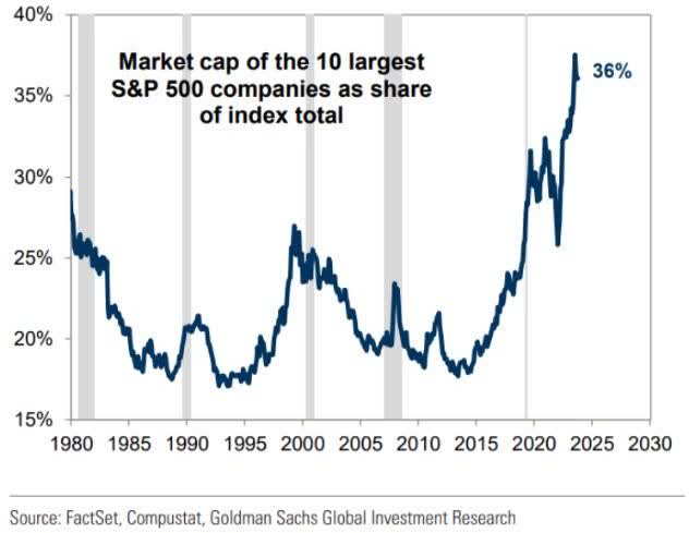 market cap of the 10 largest S&P 500 companies as shares of index total