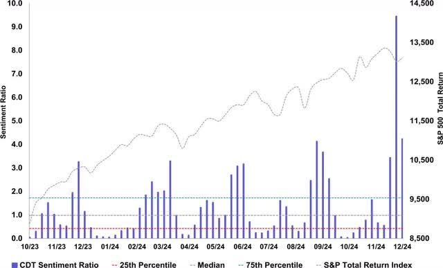 Historically, before the stock weight distortions started to appear in 2023, there was a very strong correlation between the probability of a market decline and total insider sentiment.